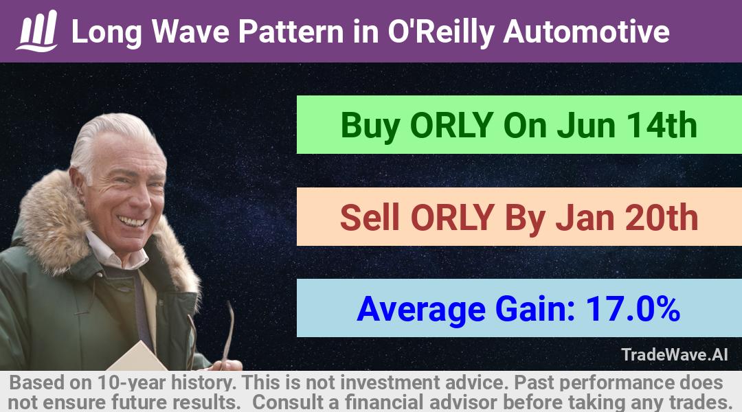 trade seasonals is a Seasonal Analytics Environment that helps inestors and traders find and analyze patterns based on time of the year. this is done by testing a date range for a financial instrument. Algoirthm also finds the top 10 opportunities daily. tradewave.ai