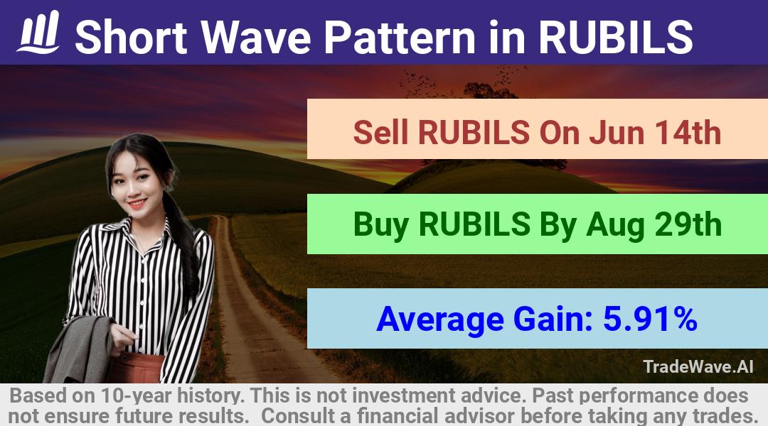 trade seasonals is a Seasonal Analytics Environment that helps inestors and traders find and analyze patterns based on time of the year. this is done by testing a date range for a financial instrument. Algoirthm also finds the top 10 opportunities daily. tradewave.ai