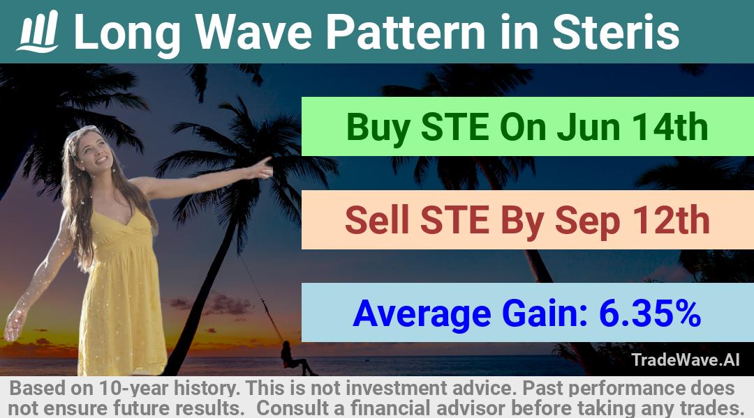 trade seasonals is a Seasonal Analytics Environment that helps inestors and traders find and analyze patterns based on time of the year. this is done by testing a date range for a financial instrument. Algoirthm also finds the top 10 opportunities daily. tradewave.ai