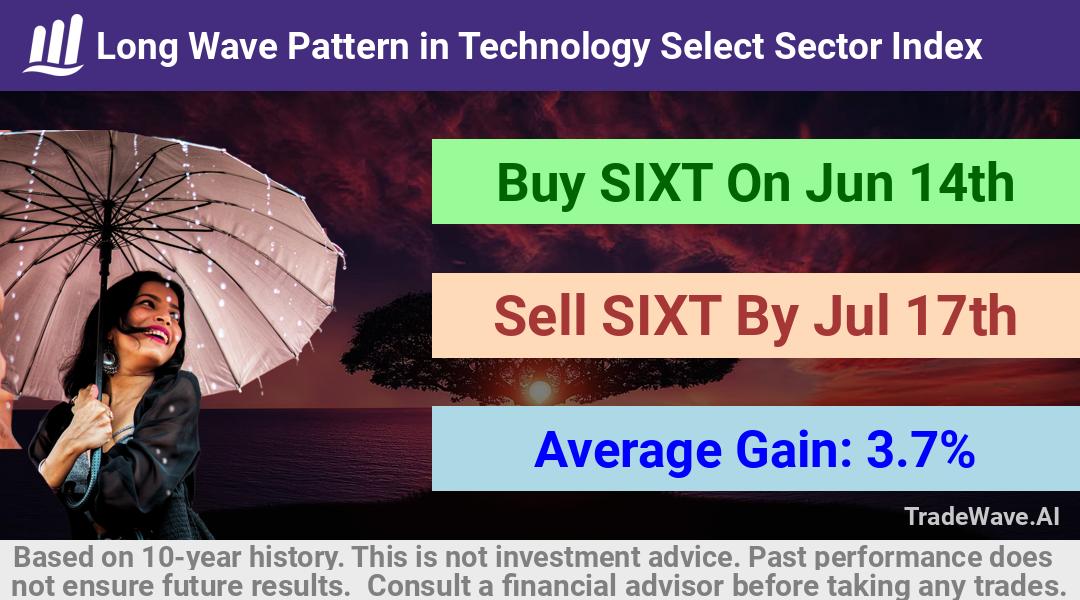 trade seasonals is a Seasonal Analytics Environment that helps inestors and traders find and analyze patterns based on time of the year. this is done by testing a date range for a financial instrument. Algoirthm also finds the top 10 opportunities daily. tradewave.ai