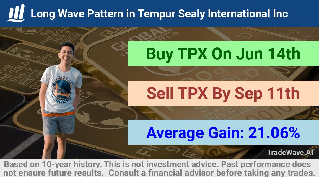 trade seasonals is a Seasonal Analytics Environment that helps inestors and traders find and analyze patterns based on time of the year. this is done by testing a date range for a financial instrument. Algoirthm also finds the top 10 opportunities daily. tradewave.ai