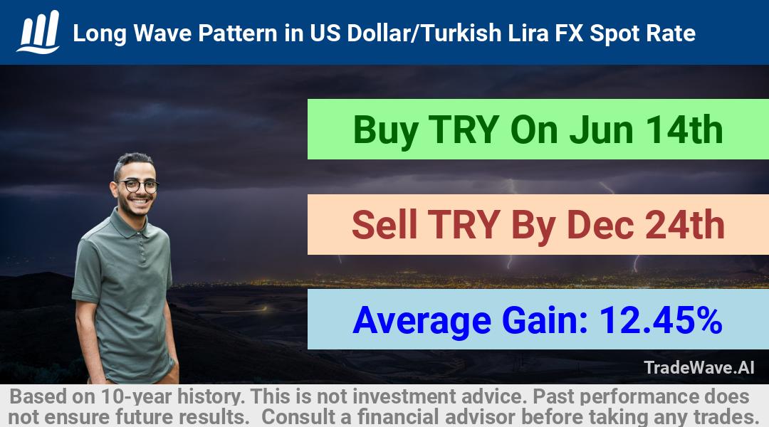 trade seasonals is a Seasonal Analytics Environment that helps inestors and traders find and analyze patterns based on time of the year. this is done by testing a date range for a financial instrument. Algoirthm also finds the top 10 opportunities daily. tradewave.ai