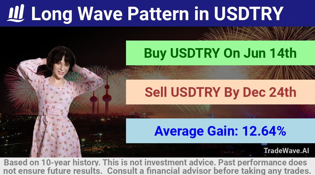 trade seasonals is a Seasonal Analytics Environment that helps inestors and traders find and analyze patterns based on time of the year. this is done by testing a date range for a financial instrument. Algoirthm also finds the top 10 opportunities daily. tradewave.ai