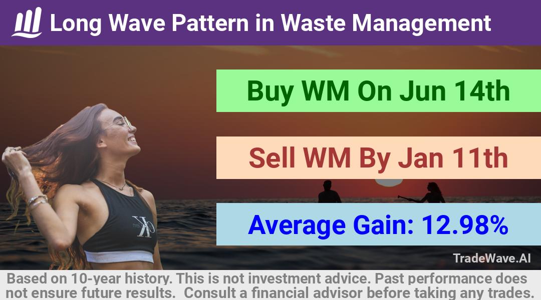 trade seasonals is a Seasonal Analytics Environment that helps inestors and traders find and analyze patterns based on time of the year. this is done by testing a date range for a financial instrument. Algoirthm also finds the top 10 opportunities daily. tradewave.ai