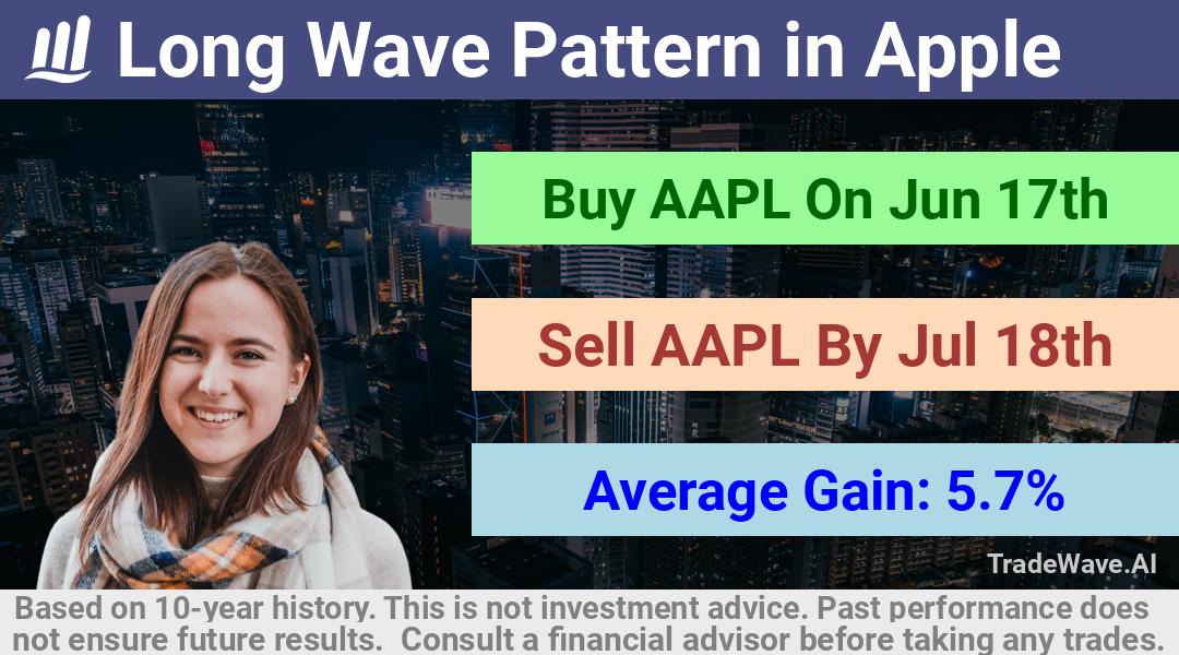 trade seasonals is a Seasonal Analytics Environment that helps inestors and traders find and analyze patterns based on time of the year. this is done by testing a date range for a financial instrument. Algoirthm also finds the top 10 opportunities daily. tradewave.ai