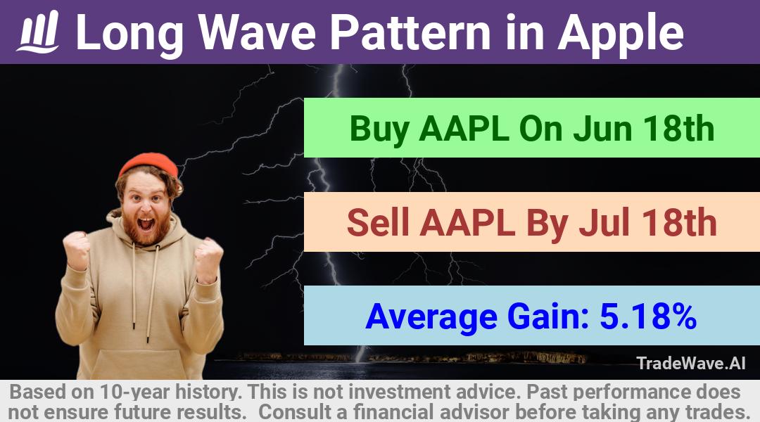 trade seasonals is a Seasonal Analytics Environment that helps inestors and traders find and analyze patterns based on time of the year. this is done by testing a date range for a financial instrument. Algoirthm also finds the top 10 opportunities daily. tradewave.ai