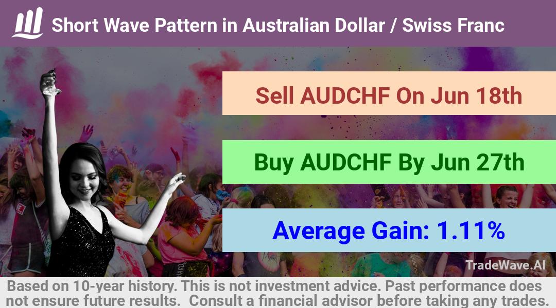 trade seasonals is a Seasonal Analytics Environment that helps inestors and traders find and analyze patterns based on time of the year. this is done by testing a date range for a financial instrument. Algoirthm also finds the top 10 opportunities daily. tradewave.ai