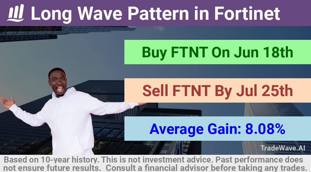 trade seasonals is a Seasonal Analytics Environment that helps inestors and traders find and analyze patterns based on time of the year. this is done by testing a date range for a financial instrument. Algoirthm also finds the top 10 opportunities daily. tradewave.ai