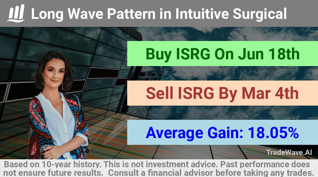 trade seasonals is a Seasonal Analytics Environment that helps inestors and traders find and analyze patterns based on time of the year. this is done by testing a date range for a financial instrument. Algoirthm also finds the top 10 opportunities daily. tradewave.ai