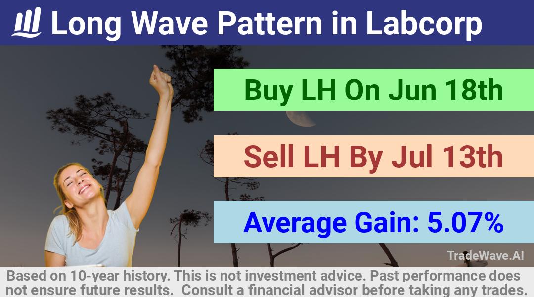 trade seasonals is a Seasonal Analytics Environment that helps inestors and traders find and analyze patterns based on time of the year. this is done by testing a date range for a financial instrument. Algoirthm also finds the top 10 opportunities daily. tradewave.ai