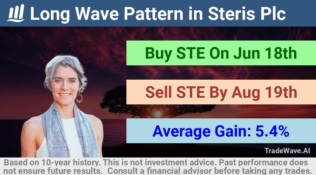 trade seasonals is a Seasonal Analytics Environment that helps inestors and traders find and analyze patterns based on time of the year. this is done by testing a date range for a financial instrument. Algoirthm also finds the top 10 opportunities daily. tradewave.ai