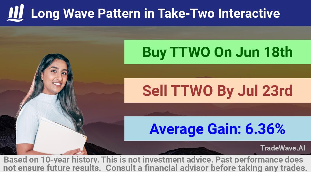 trade seasonals is a Seasonal Analytics Environment that helps inestors and traders find and analyze patterns based on time of the year. this is done by testing a date range for a financial instrument. Algoirthm also finds the top 10 opportunities daily. tradewave.ai