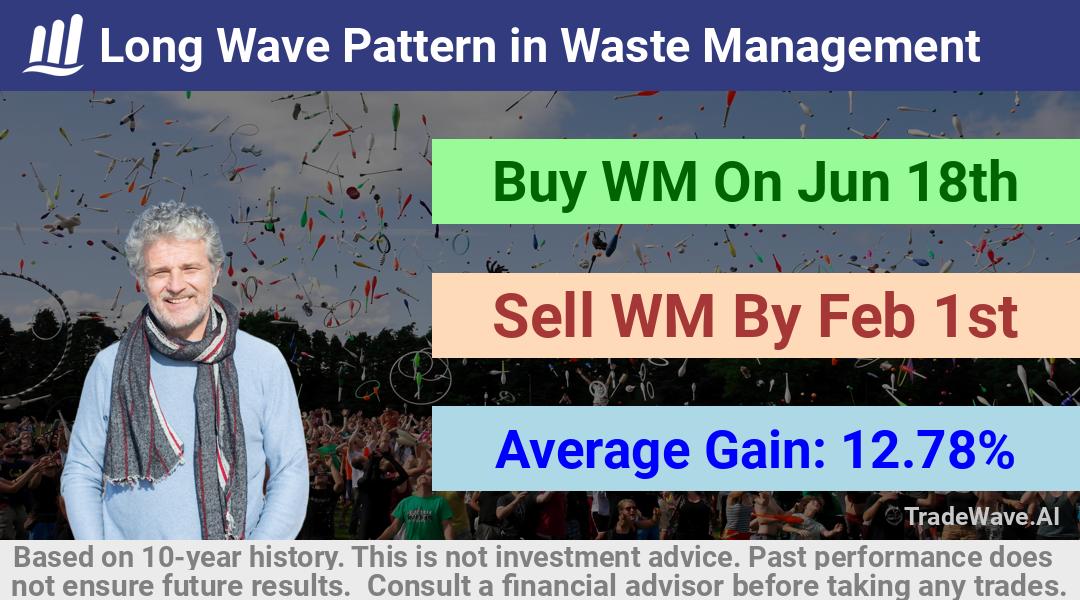 trade seasonals is a Seasonal Analytics Environment that helps inestors and traders find and analyze patterns based on time of the year. this is done by testing a date range for a financial instrument. Algoirthm also finds the top 10 opportunities daily. tradewave.ai