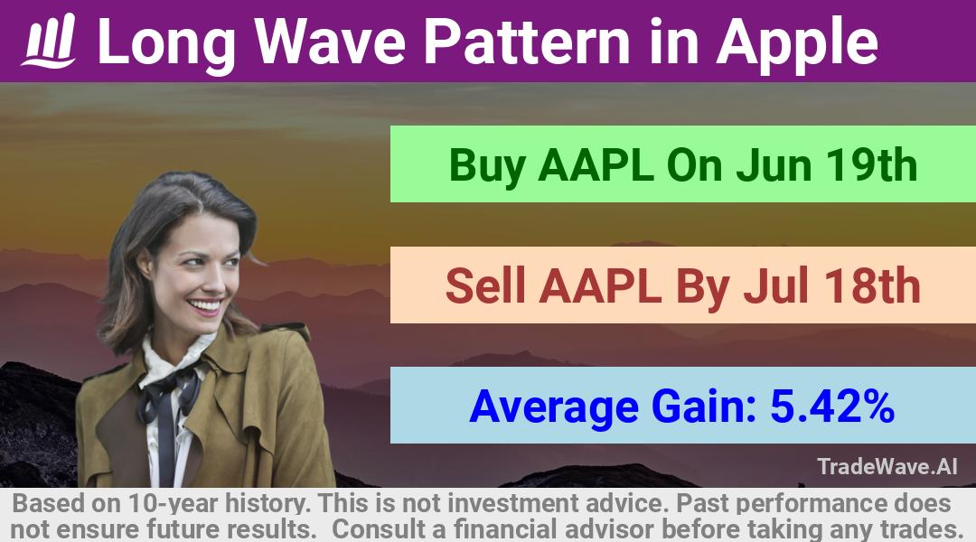 trade seasonals is a Seasonal Analytics Environment that helps inestors and traders find and analyze patterns based on time of the year. this is done by testing a date range for a financial instrument. Algoirthm also finds the top 10 opportunities daily. tradewave.ai