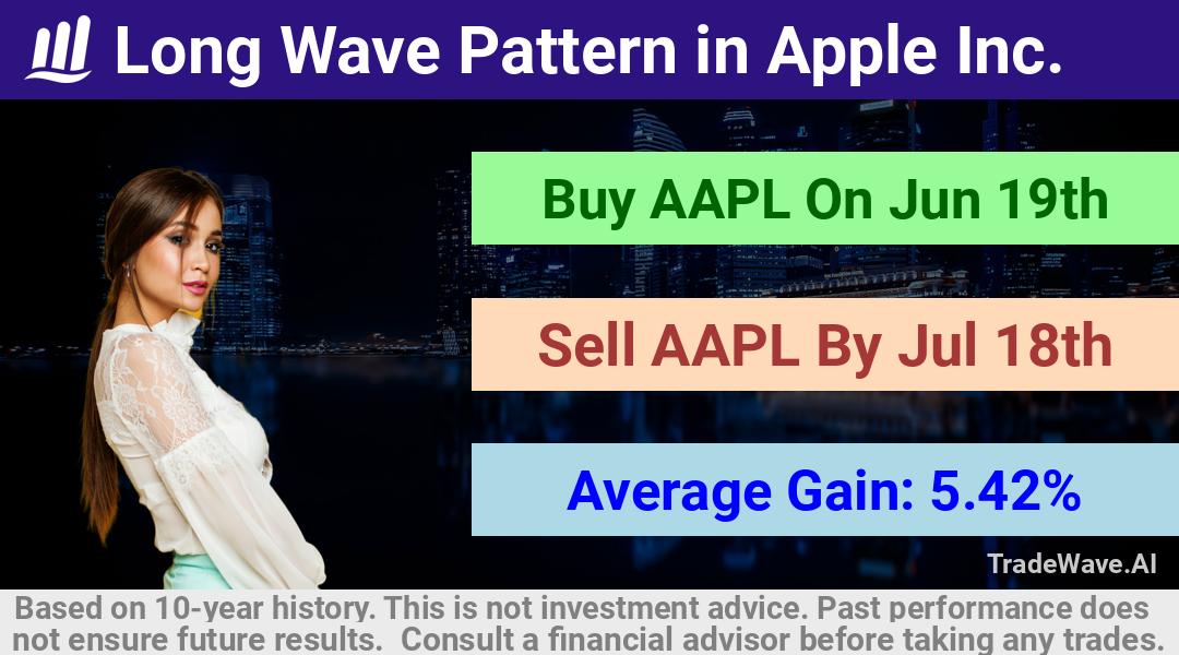 trade seasonals is a Seasonal Analytics Environment that helps inestors and traders find and analyze patterns based on time of the year. this is done by testing a date range for a financial instrument. Algoirthm also finds the top 10 opportunities daily. tradewave.ai