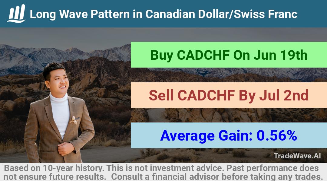 trade seasonals is a Seasonal Analytics Environment that helps inestors and traders find and analyze patterns based on time of the year. this is done by testing a date range for a financial instrument. Algoirthm also finds the top 10 opportunities daily. tradewave.ai