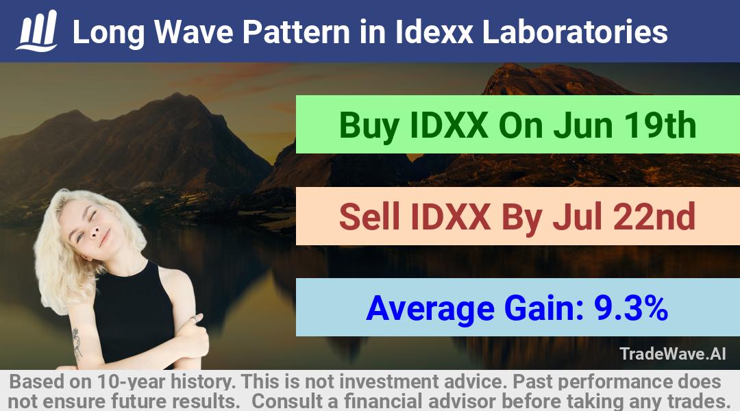 trade seasonals is a Seasonal Analytics Environment that helps inestors and traders find and analyze patterns based on time of the year. this is done by testing a date range for a financial instrument. Algoirthm also finds the top 10 opportunities daily. tradewave.ai