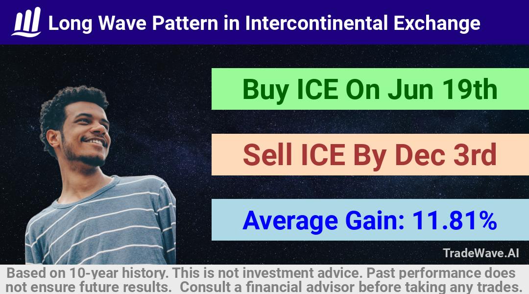 trade seasonals is a Seasonal Analytics Environment that helps inestors and traders find and analyze patterns based on time of the year. this is done by testing a date range for a financial instrument. Algoirthm also finds the top 10 opportunities daily. tradewave.ai