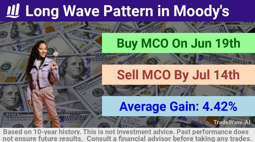 trade seasonals is a Seasonal Analytics Environment that helps inestors and traders find and analyze patterns based on time of the year. this is done by testing a date range for a financial instrument. Algoirthm also finds the top 10 opportunities daily. tradewave.ai