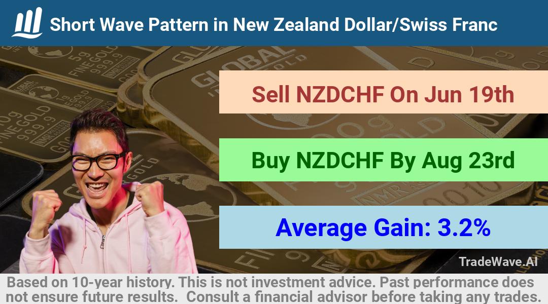 trade seasonals is a Seasonal Analytics Environment that helps inestors and traders find and analyze patterns based on time of the year. this is done by testing a date range for a financial instrument. Algoirthm also finds the top 10 opportunities daily. tradewave.ai