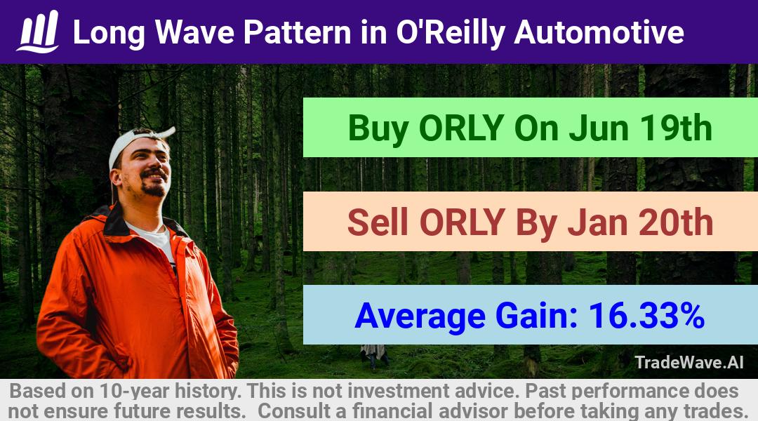 trade seasonals is a Seasonal Analytics Environment that helps inestors and traders find and analyze patterns based on time of the year. this is done by testing a date range for a financial instrument. Algoirthm also finds the top 10 opportunities daily. tradewave.ai