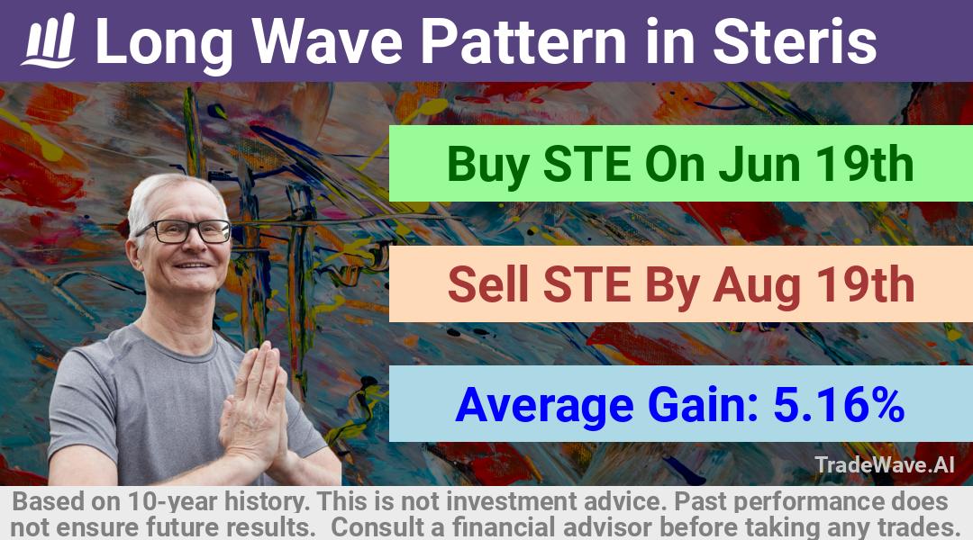 trade seasonals is a Seasonal Analytics Environment that helps inestors and traders find and analyze patterns based on time of the year. this is done by testing a date range for a financial instrument. Algoirthm also finds the top 10 opportunities daily. tradewave.ai