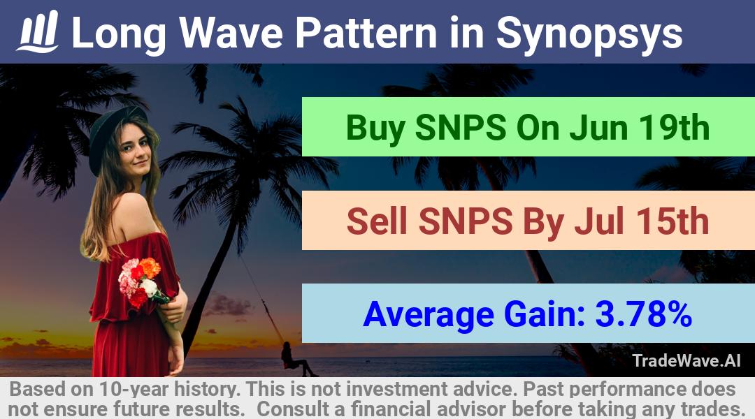 trade seasonals is a Seasonal Analytics Environment that helps inestors and traders find and analyze patterns based on time of the year. this is done by testing a date range for a financial instrument. Algoirthm also finds the top 10 opportunities daily. tradewave.ai