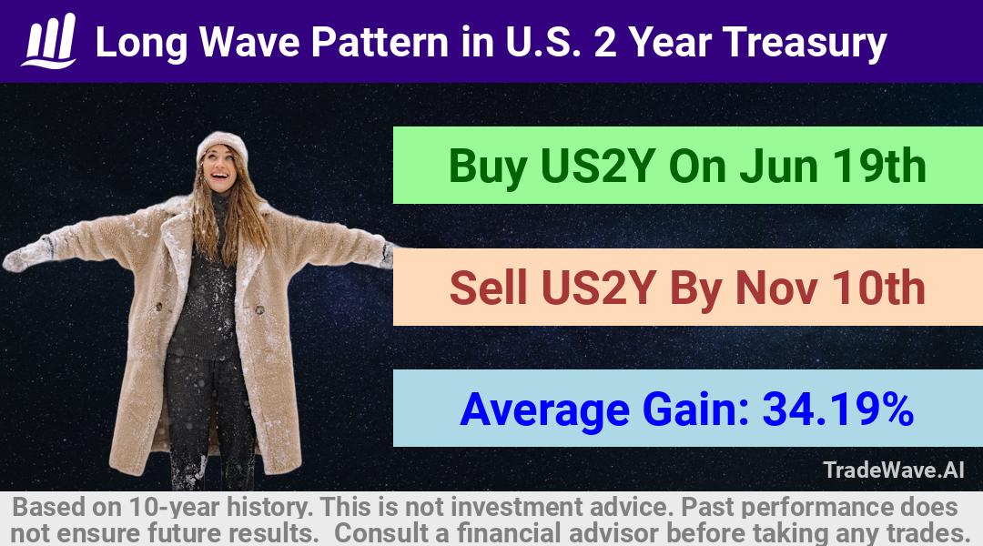 trade seasonals is a Seasonal Analytics Environment that helps inestors and traders find and analyze patterns based on time of the year. this is done by testing a date range for a financial instrument. Algoirthm also finds the top 10 opportunities daily. tradewave.ai