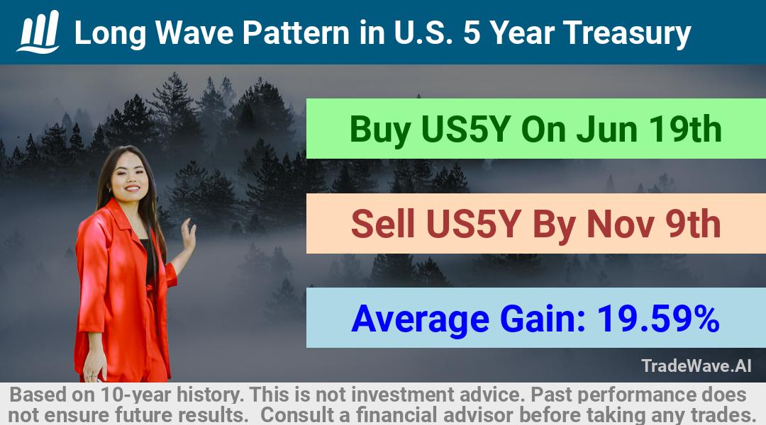 trade seasonals is a Seasonal Analytics Environment that helps inestors and traders find and analyze patterns based on time of the year. this is done by testing a date range for a financial instrument. Algoirthm also finds the top 10 opportunities daily. tradewave.ai