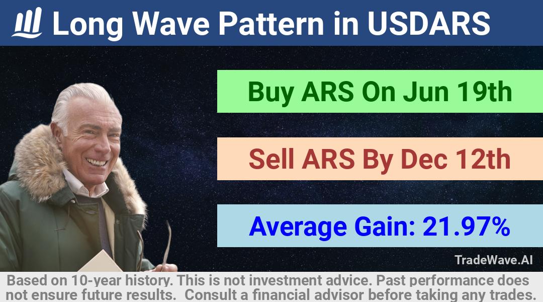 trade seasonals is a Seasonal Analytics Environment that helps inestors and traders find and analyze patterns based on time of the year. this is done by testing a date range for a financial instrument. Algoirthm also finds the top 10 opportunities daily. tradewave.ai