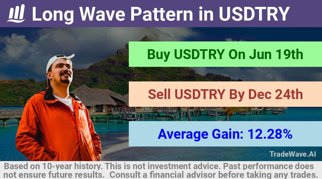 trade seasonals is a Seasonal Analytics Environment that helps inestors and traders find and analyze patterns based on time of the year. this is done by testing a date range for a financial instrument. Algoirthm also finds the top 10 opportunities daily. tradewave.ai