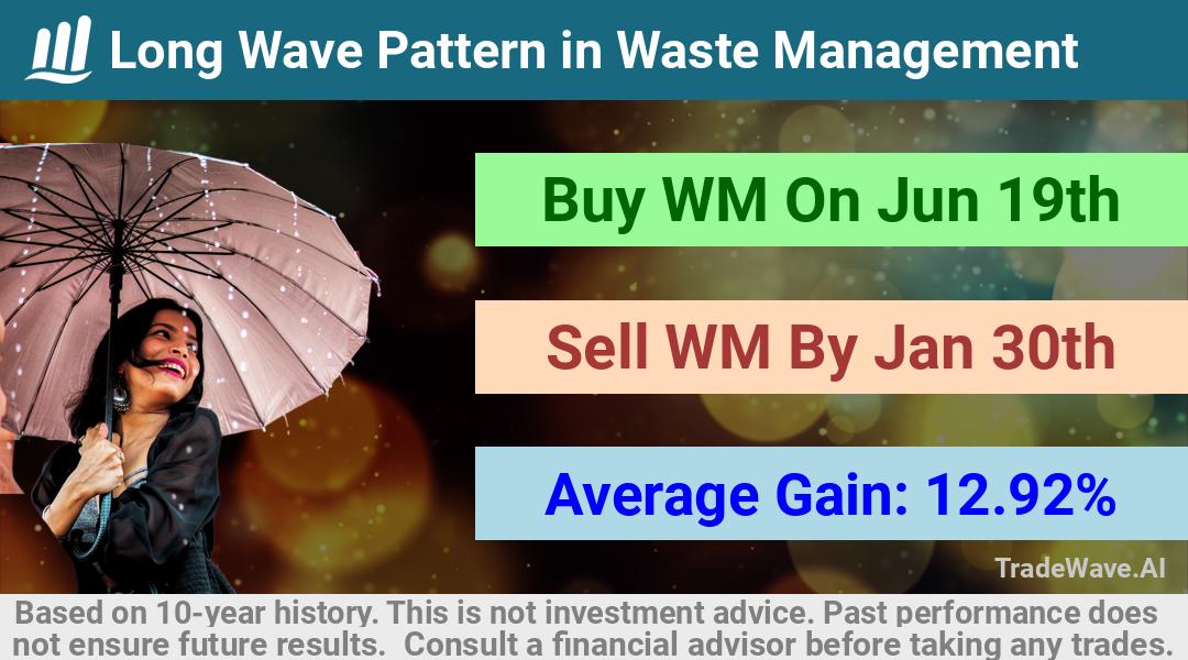 trade seasonals is a Seasonal Analytics Environment that helps inestors and traders find and analyze patterns based on time of the year. this is done by testing a date range for a financial instrument. Algoirthm also finds the top 10 opportunities daily. tradewave.ai