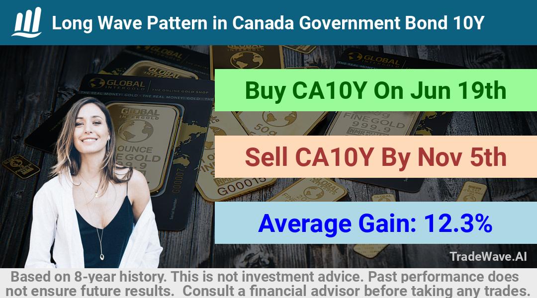 trade seasonals is a Seasonal Analytics Environment that helps inestors and traders find and analyze patterns based on time of the year. this is done by testing a date range for a financial instrument. Algoirthm also finds the top 10 opportunities daily. tradewave.ai