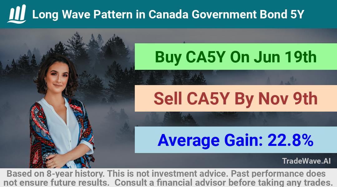 trade seasonals is a Seasonal Analytics Environment that helps inestors and traders find and analyze patterns based on time of the year. this is done by testing a date range for a financial instrument. Algoirthm also finds the top 10 opportunities daily. tradewave.ai