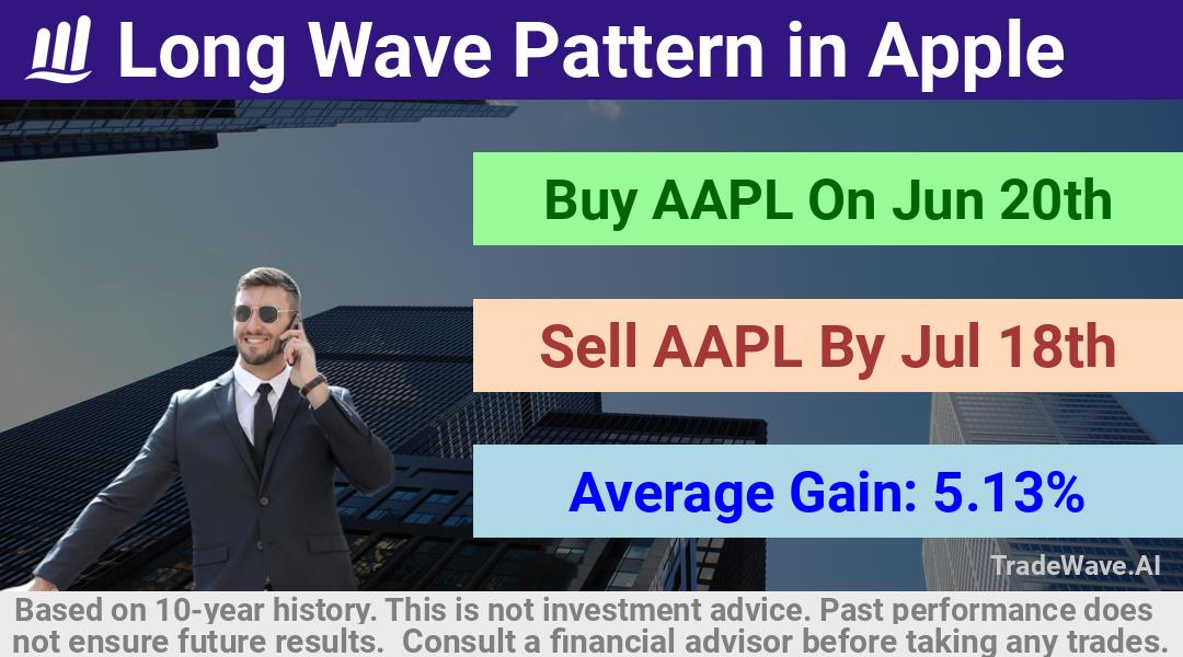 trade seasonals is a Seasonal Analytics Environment that helps inestors and traders find and analyze patterns based on time of the year. this is done by testing a date range for a financial instrument. Algoirthm also finds the top 10 opportunities daily. tradewave.ai