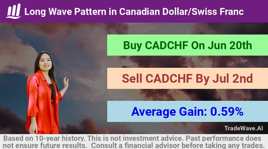 trade seasonals is a Seasonal Analytics Environment that helps inestors and traders find and analyze patterns based on time of the year. this is done by testing a date range for a financial instrument. Algoirthm also finds the top 10 opportunities daily. tradewave.ai