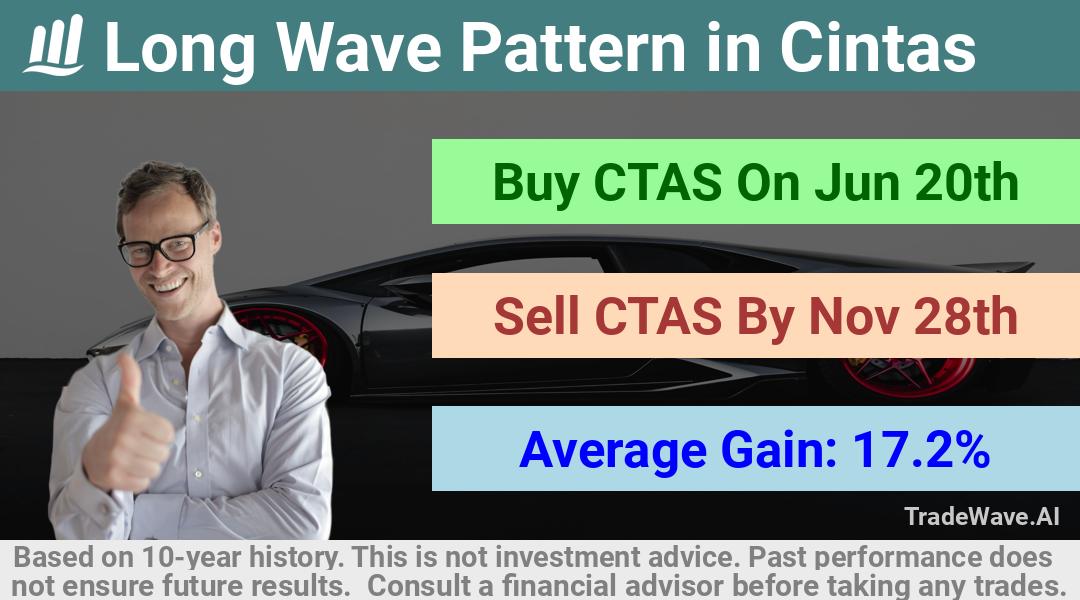 trade seasonals is a Seasonal Analytics Environment that helps inestors and traders find and analyze patterns based on time of the year. this is done by testing a date range for a financial instrument. Algoirthm also finds the top 10 opportunities daily. tradewave.ai