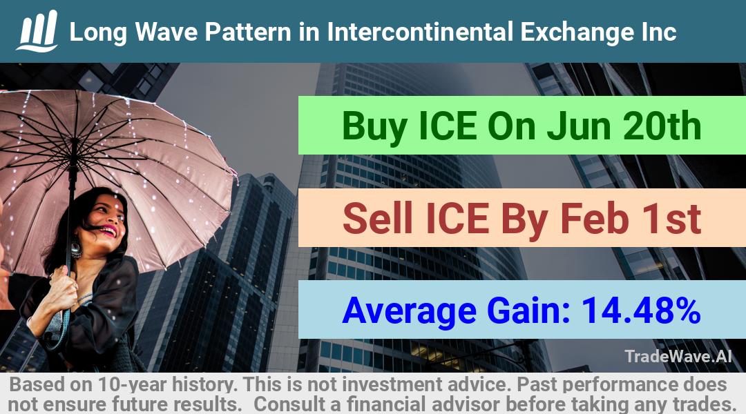 trade seasonals is a Seasonal Analytics Environment that helps inestors and traders find and analyze patterns based on time of the year. this is done by testing a date range for a financial instrument. Algoirthm also finds the top 10 opportunities daily. tradewave.ai