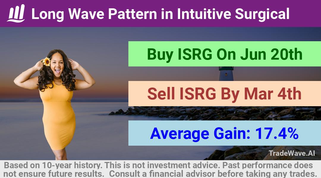 trade seasonals is a Seasonal Analytics Environment that helps inestors and traders find and analyze patterns based on time of the year. this is done by testing a date range for a financial instrument. Algoirthm also finds the top 10 opportunities daily. tradewave.ai