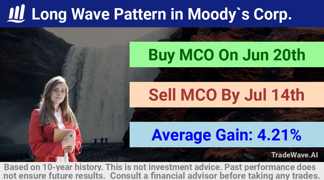 trade seasonals is a Seasonal Analytics Environment that helps inestors and traders find and analyze patterns based on time of the year. this is done by testing a date range for a financial instrument. Algoirthm also finds the top 10 opportunities daily. tradewave.ai