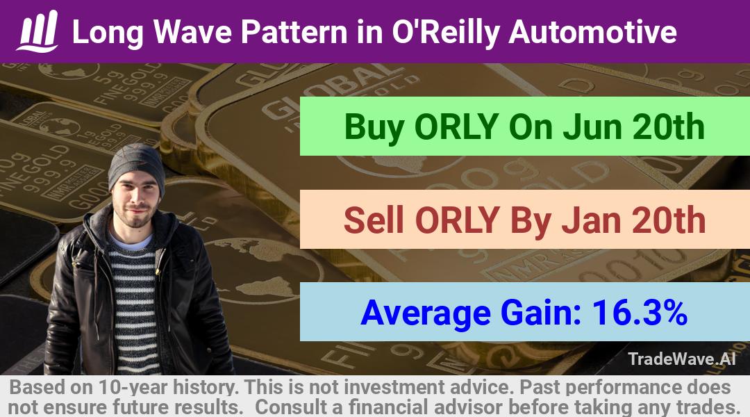 trade seasonals is a Seasonal Analytics Environment that helps inestors and traders find and analyze patterns based on time of the year. this is done by testing a date range for a financial instrument. Algoirthm also finds the top 10 opportunities daily. tradewave.ai