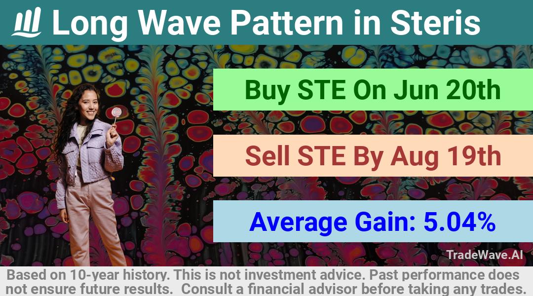 trade seasonals is a Seasonal Analytics Environment that helps inestors and traders find and analyze patterns based on time of the year. this is done by testing a date range for a financial instrument. Algoirthm also finds the top 10 opportunities daily. tradewave.ai