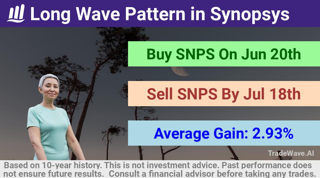 trade seasonals is a Seasonal Analytics Environment that helps inestors and traders find and analyze patterns based on time of the year. this is done by testing a date range for a financial instrument. Algoirthm also finds the top 10 opportunities daily. tradewave.ai