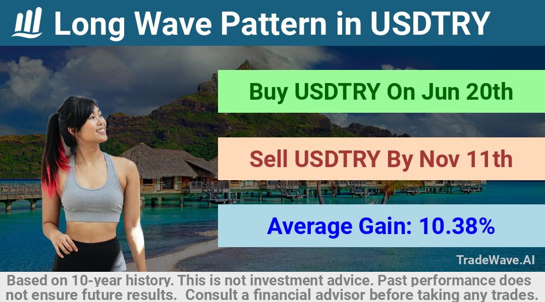 trade seasonals is a Seasonal Analytics Environment that helps inestors and traders find and analyze patterns based on time of the year. this is done by testing a date range for a financial instrument. Algoirthm also finds the top 10 opportunities daily. tradewave.ai