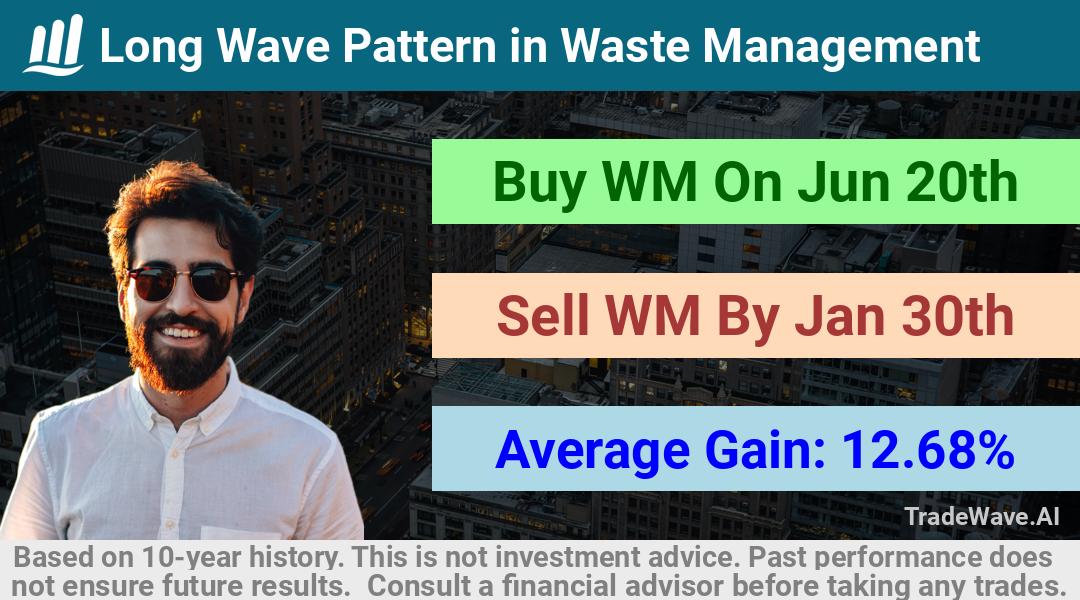 trade seasonals is a Seasonal Analytics Environment that helps inestors and traders find and analyze patterns based on time of the year. this is done by testing a date range for a financial instrument. Algoirthm also finds the top 10 opportunities daily. tradewave.ai