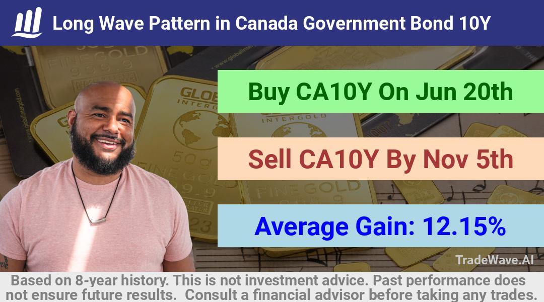 trade seasonals is a Seasonal Analytics Environment that helps inestors and traders find and analyze patterns based on time of the year. this is done by testing a date range for a financial instrument. Algoirthm also finds the top 10 opportunities daily. tradewave.ai