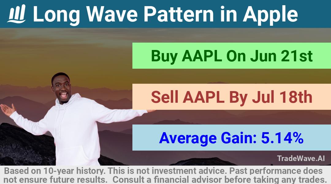 trade seasonals is a Seasonal Analytics Environment that helps inestors and traders find and analyze patterns based on time of the year. this is done by testing a date range for a financial instrument. Algoirthm also finds the top 10 opportunities daily. tradewave.ai