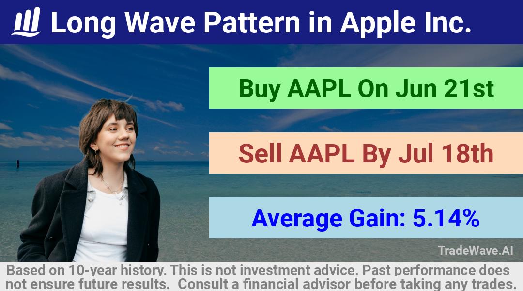 trade seasonals is a Seasonal Analytics Environment that helps inestors and traders find and analyze patterns based on time of the year. this is done by testing a date range for a financial instrument. Algoirthm also finds the top 10 opportunities daily. tradewave.ai