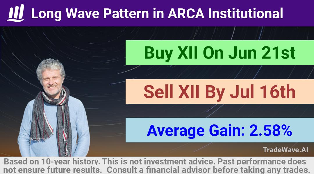 trade seasonals is a Seasonal Analytics Environment that helps inestors and traders find and analyze patterns based on time of the year. this is done by testing a date range for a financial instrument. Algoirthm also finds the top 10 opportunities daily. tradewave.ai