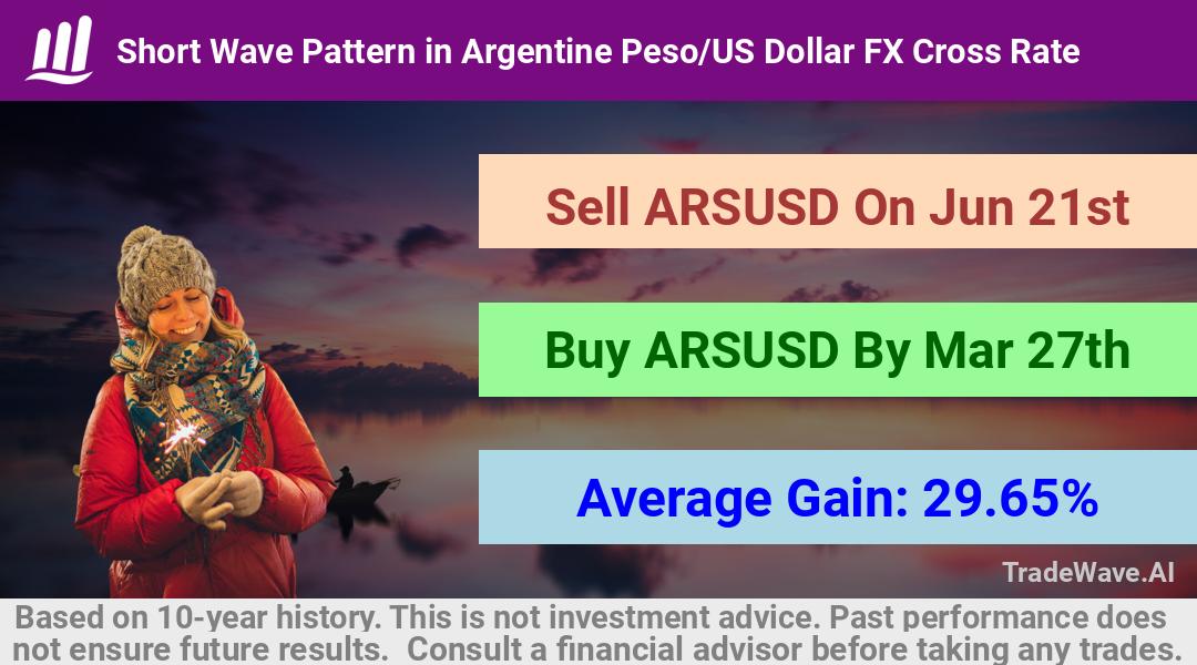 trade seasonals is a Seasonal Analytics Environment that helps inestors and traders find and analyze patterns based on time of the year. this is done by testing a date range for a financial instrument. Algoirthm also finds the top 10 opportunities daily. tradewave.ai